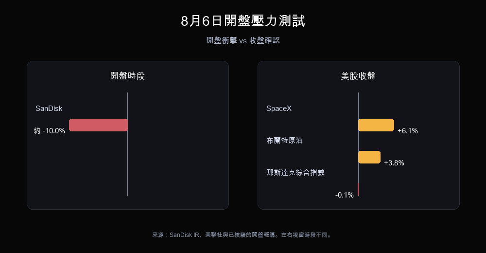 8 月 6 日市場壓力對照：Sandisk 開盤約跌 10%，對比 SpaceX、布倫特原油與納斯達克綜合指數收盤變動