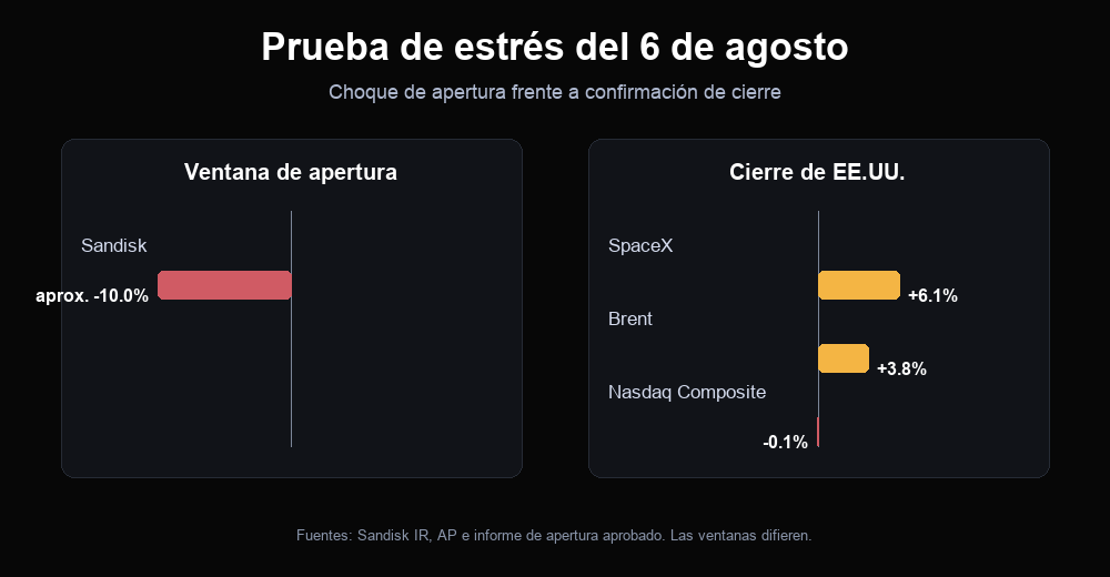 Prueba de estrés del 6 de agosto: caída aproximada del 10% de Sandisk en la apertura frente a los movimientos de cierre de SpaceX, Brent y Nasdaq Composite