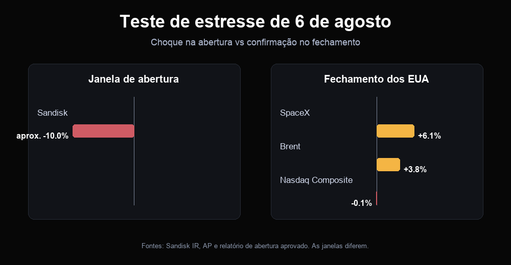 Teste de estresse de 6 de agosto: queda aproximada de 10% da Sandisk na abertura frente aos movimentos de fechamento de SpaceX, Brent e Nasdaq Composite