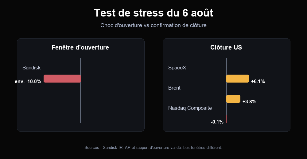 Test de stress du 6 août : baisse approximative de 10 % de Sandisk à l’ouverture face aux mouvements de clôture de SpaceX, du Brent et du Nasdaq Composite