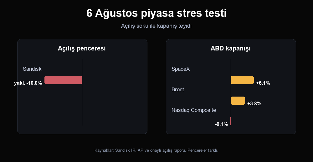 6 Ağustos piyasa stres testi: Sandisk’in yaklaşık yüzde 10 açılış düşüşü ile SpaceX, Brent ham petrol ve Nasdaq Bileşik kapanış hareketlerinin karşılaştırması