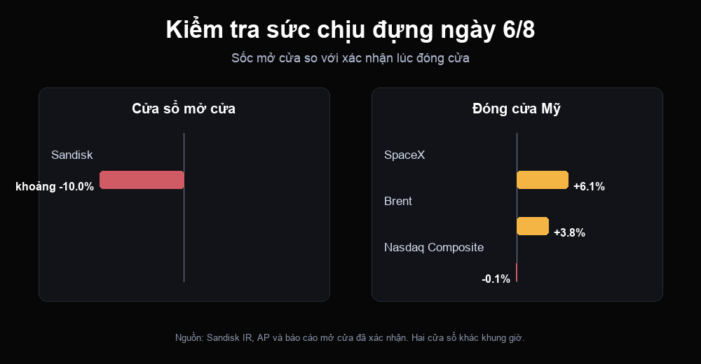 Bảng kiểm tra áp lực phiên 6/8: so sánh mức giảm khoảng 10% lúc mở cửa của Sandisk với biến động chốt phiên của SpaceX, dầu Brent và Nasdaq Composite