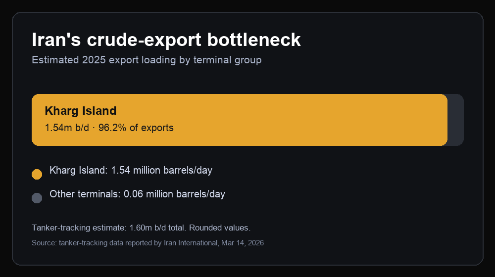 Chart showing an estimated 1.54 million barrels per day of Iran's 2025 crude exports loaded at Kharg Island and 0.06 million through other terminals