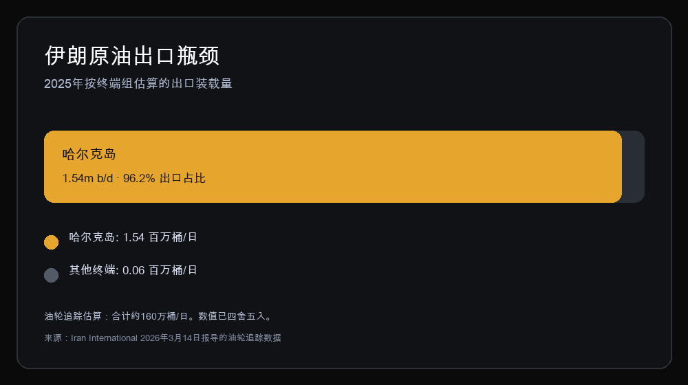 图表：2025年伊朗原油出口估计约154万桶/日经哈尔克岛装载，约6万桶/日经其他码头
