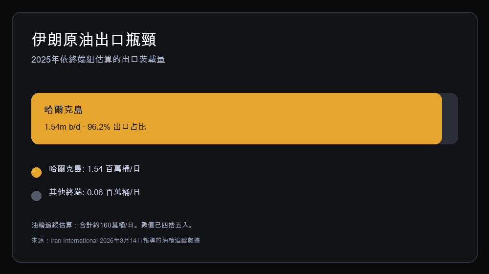 圖表：2025 年伊朗原油出口估計約 154 萬桶／日經哈爾克島裝載，約 6 萬桶／日經其他碼頭
