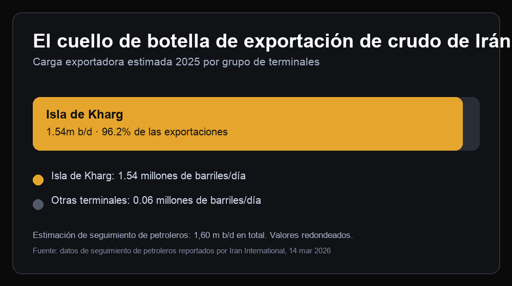 Gráfico que muestra unos 1,54 millones de barriles diarios de las exportaciones de crudo iraní de 2025 cargados en la isla de Kharg y 0,06 millones por otras terminales
