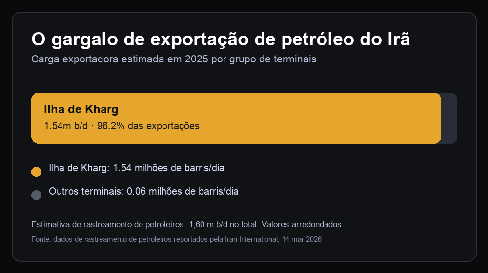 Gráfico mostrando cerca de 1,54 milhão de barris por dia das exportações de crude do Irã em 2025 carregados na ilha de Kharg e 0,06 milhão por outros terminais