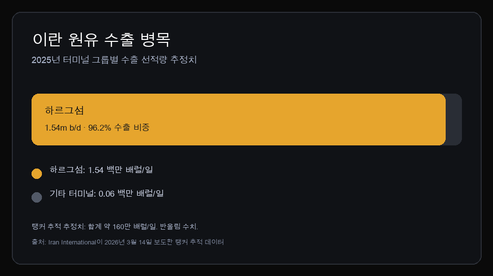 2025년 이란 원유 수출 중 추정 일 154만 배럴이 하르그섬, 일 6만 배럴이 기타 터미널을 통해 선적됐음을 보여주는 차트