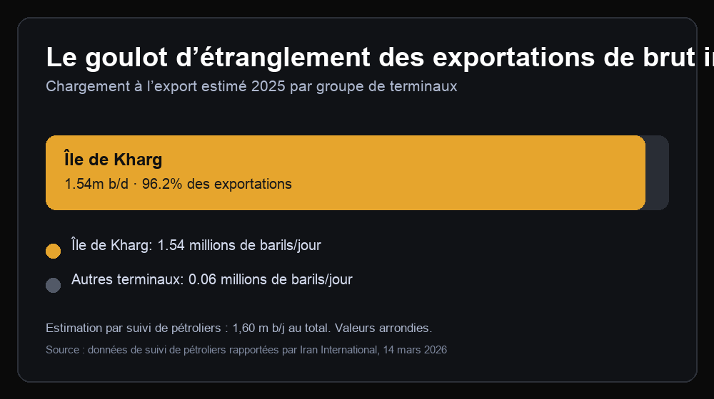 Graphique montrant une estimation de 1,54 million de barils par jour d’exports de brut iranien 2025 chargés à l’île de Kharg et 0,06 million via d’autres terminaux