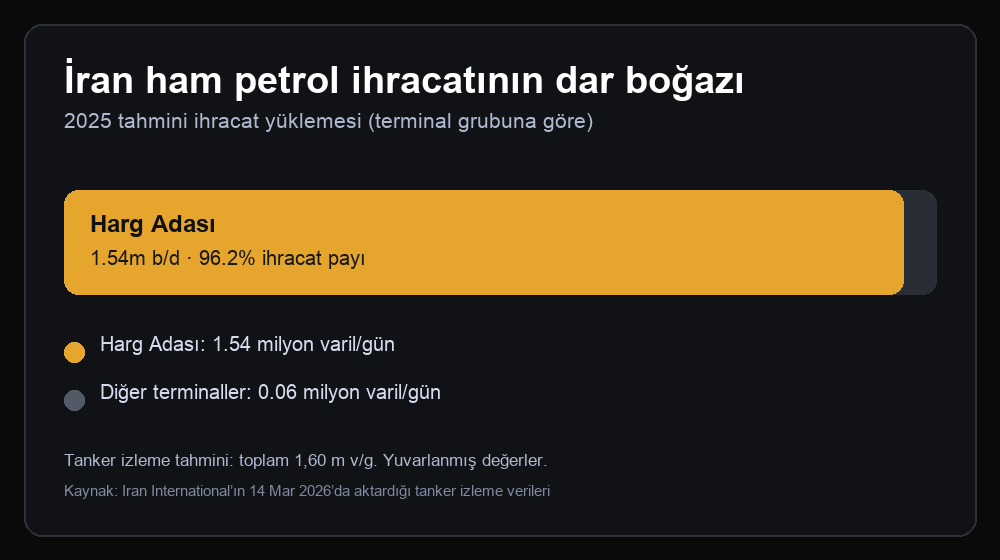 2025 İran ham petrol ihracatının tahminen 1,54 milyon varil/gün’ünün Harg Adası’nda, 0,06 milyonunun diğer terminallerde yüklendiğini gösteren grafik