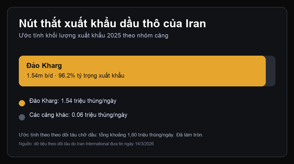 Biểu đồ ước tính 1,54 triệu thùng/ngày xuất khẩu dầu thô Iran năm 2025 được bốc tại đảo Kharg và 0,06 triệu thùng qua các cảng khác