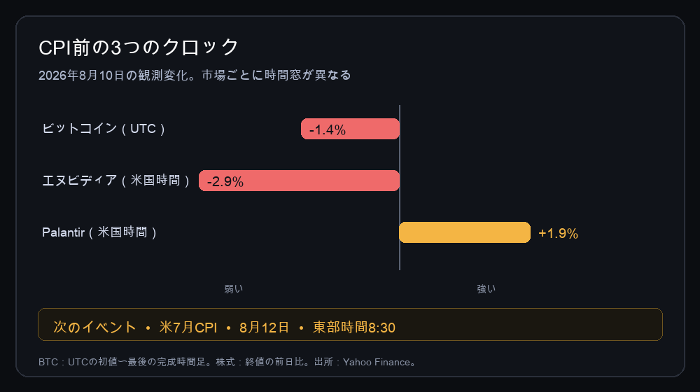 クロスアセット図：8月10日、ビットコインとエヌビディアが弱くPalantirが強い（米CPI前）
