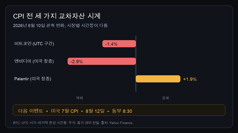 교차자산 차트: 8월 10일 비트코인·엔비디아 약세, Palantir 강세(미국 CPI 전)