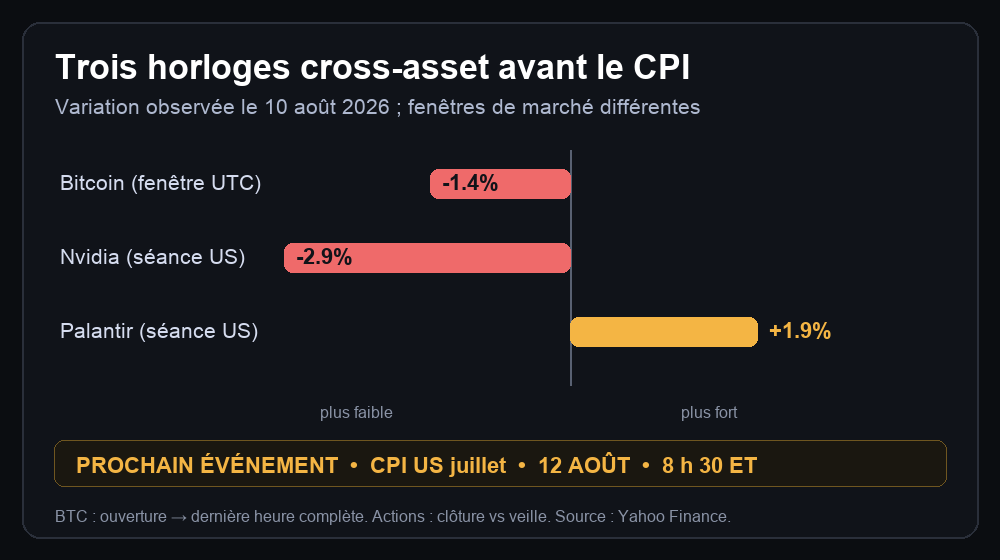 Graphique cross-asset : bitcoin et Nvidia plus faibles, Palantir plus fort le 10 août, avant le CPI US