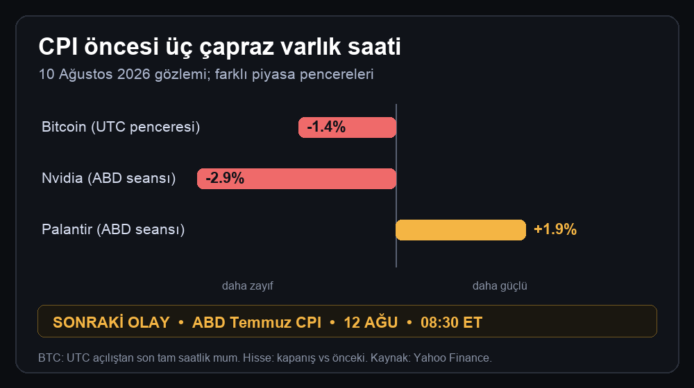 Çapraz varlık grafiği: 10 Ağustos’ta Bitcoin ve Nvidia zayıf, Palantir güçlü (ABD CPI öncesi)
