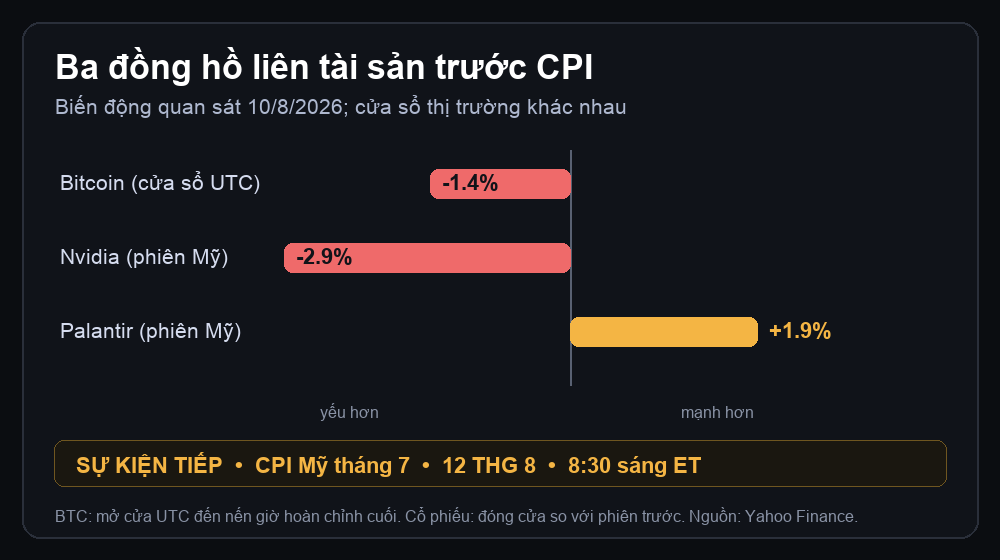 Biểu đồ liên tài sản: Bitcoin và Nvidia yếu hơn, Palantir mạnh hơn ngày 10/8, trước CPI Mỹ