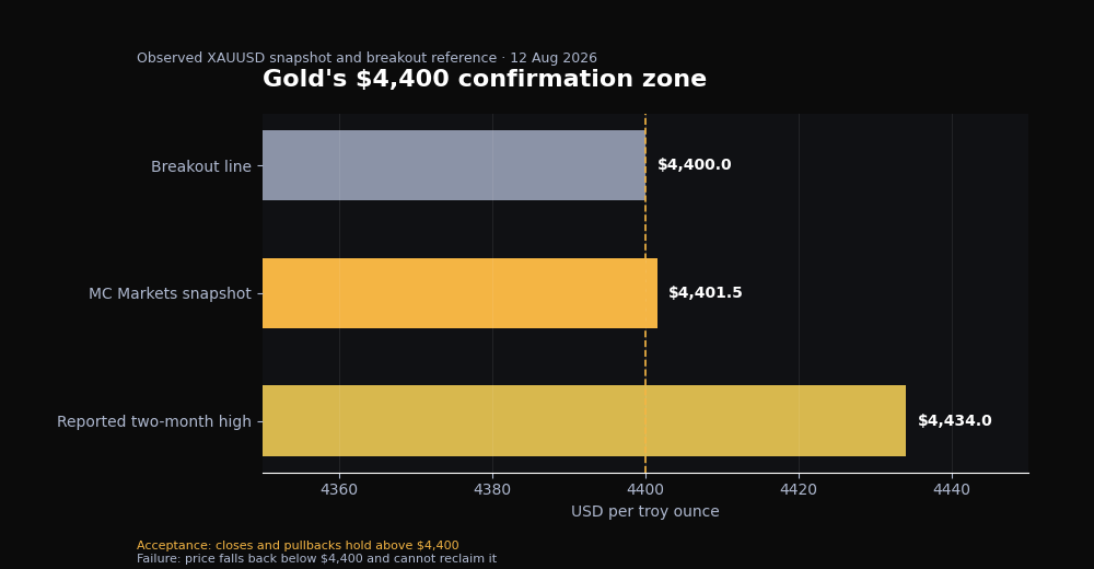 Gold 4,400 confirmation zone showing the breakout line, an observed XAUUSD snapshot near 4,401.5, and a reported two-month high near 4,434