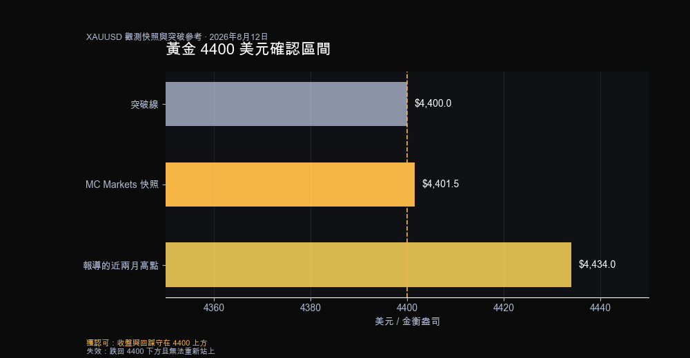 黃金 4400 確認區間：突破線、約 4401.5 的 XAUUSD 觀測快照，以及報導中約 4434 的近兩月高點