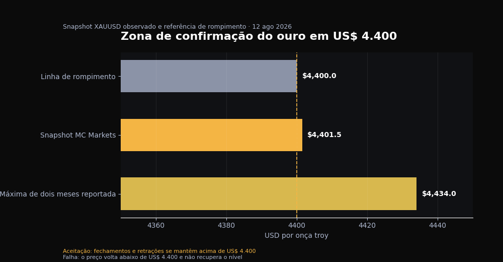 Zona de confirmação do ouro em 4.400: linha de rompimento, leitura observada do XAUUSD perto de 4.401,5 e máxima de dois meses reportada perto de 4.434