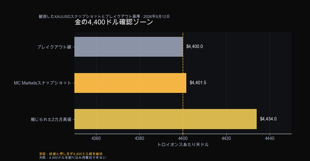 金4,400ドル確認ゾーン：ブレイクアウトライン、約4,401.5のXAUUSD観測スナップショット、約4,434の2か月高値（報道）