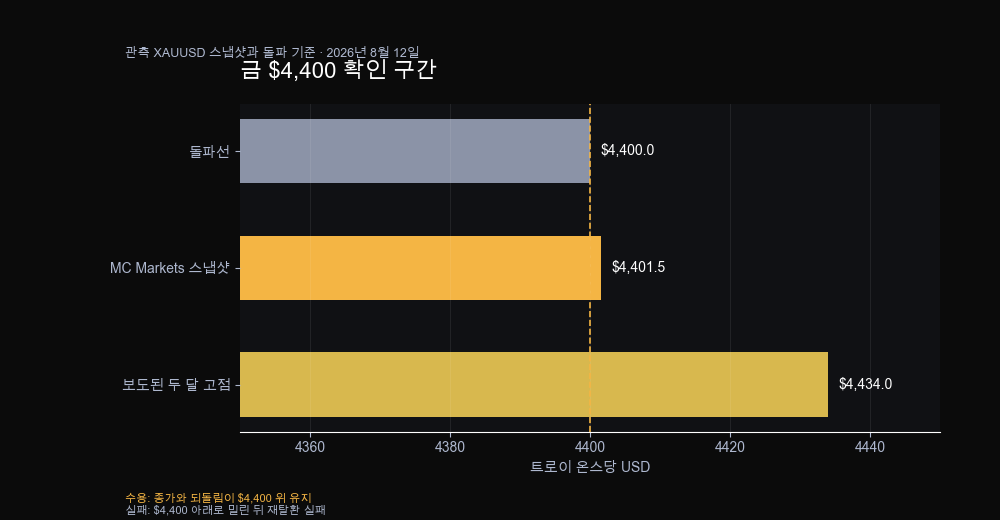 금 4,400 확인 구간: 돌파선, 약 4,401.5의 XAUUSD 관측 스냅샷, 보도된 약 4,434의 두 달 고점