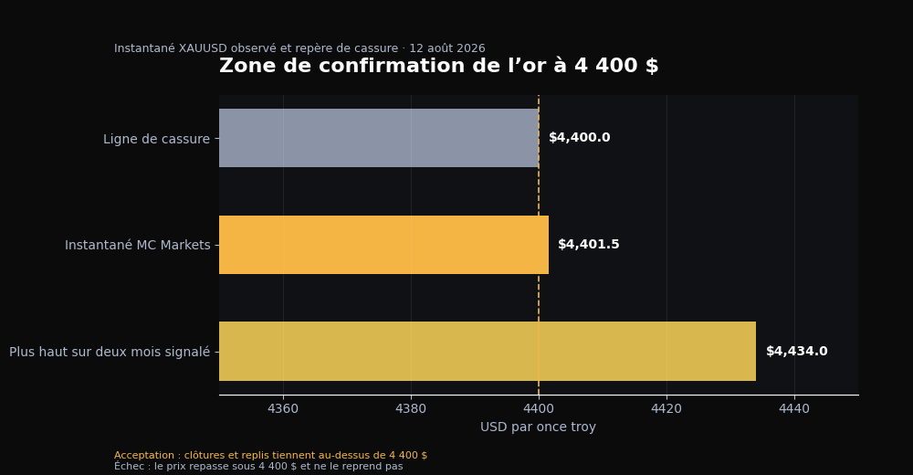 Zone de confirmation de l’or à 4 400 $ : ligne de cassure, lecture observée du XAUUSD près de 4 401,5 et plus haut sur deux mois signalé près de 4 434