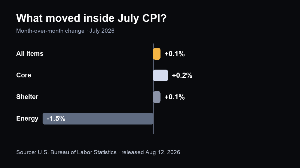 July 2026 CPI components showing all items up 0.1 percent, core up 0.2 percent, shelter up 0.1 percent and energy down 1.5 percent