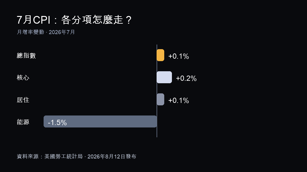 2026年7月CPI分項：總指數月增+0.1%，核心+0.2%，居住+0.1%，能源-1.5%