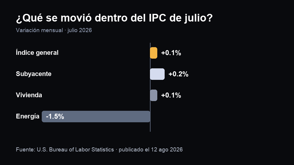 Componentes del IPC de julio 2026: índice general +0,1%, subyacente +0,2%, vivienda +0,1% y energía −1,5%