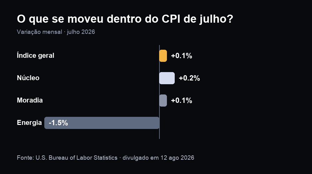Componentes do CPI de julho 2026: índice geral +0,1%, núcleo +0,2%, moradia +0,1% e energia −1,5%