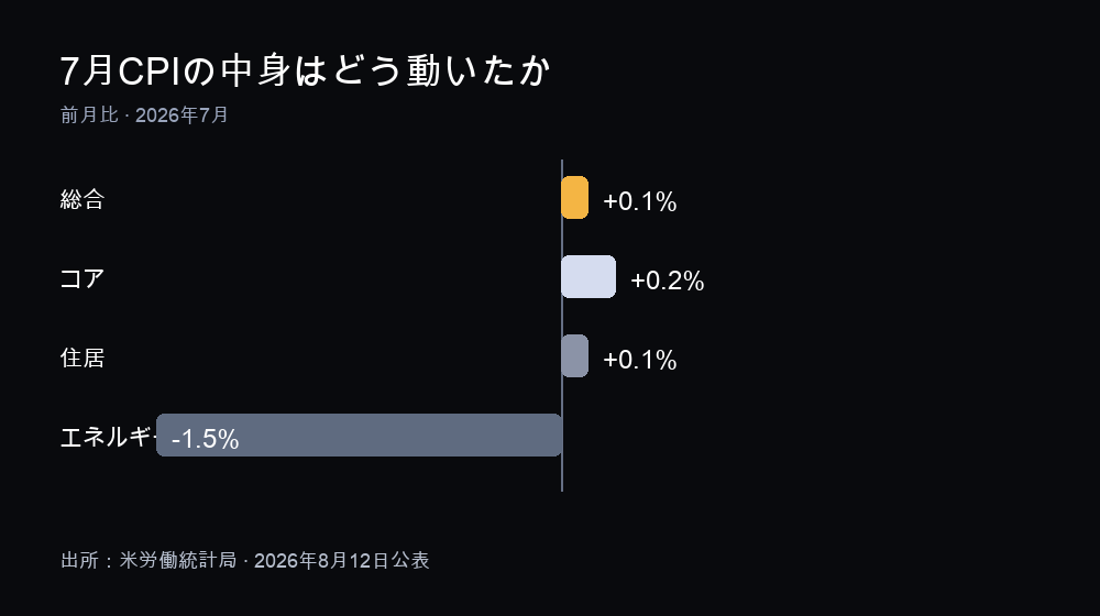 2026年7月CPI構成：総合+0.1%、コア+0.2%、住居+0.1%、エネルギー-1.5%