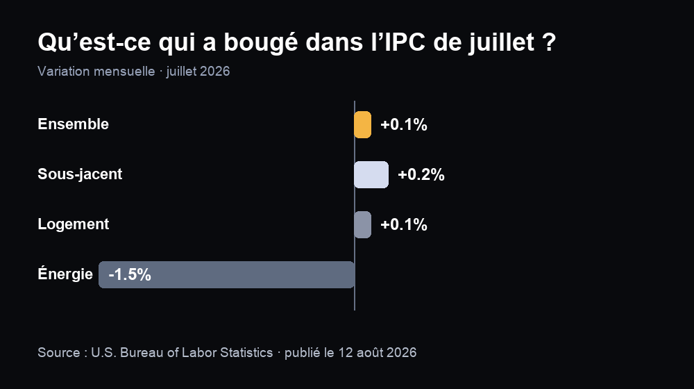 Composantes de l’IPC de juillet 2026 : ensemble +0,1 %, sous-jacent +0,2 %, logement +0,1 % et énergie −1,5 %