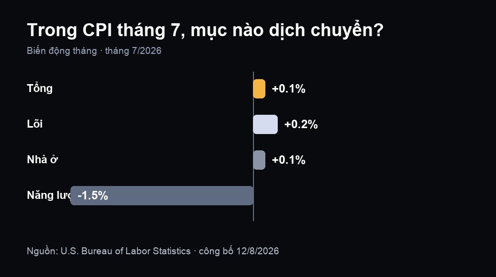 Thành phần CPI tháng 7/2026: tổng +0,1%, lõi +0,2%, nhà ở +0,1% và năng lượng −1,5%