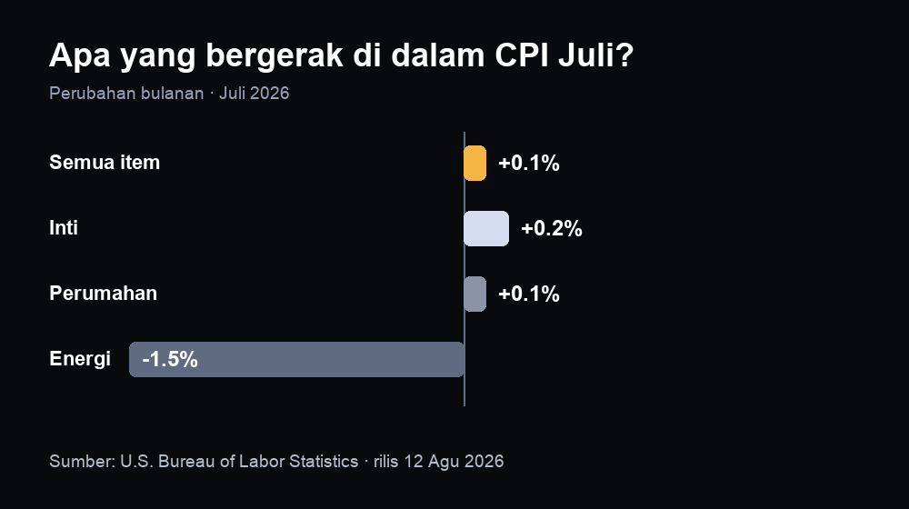 Komponen CPI Juli 2026: semua item +0,1%, inti +0,2%, perumahan +0,1%, dan energi −1,5%