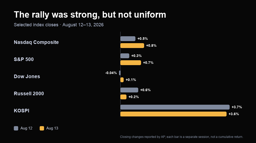 Selected index closing changes on August 12 and 13, 2026, showing stronger Nasdaq and KOSPI leadership than Dow breadth