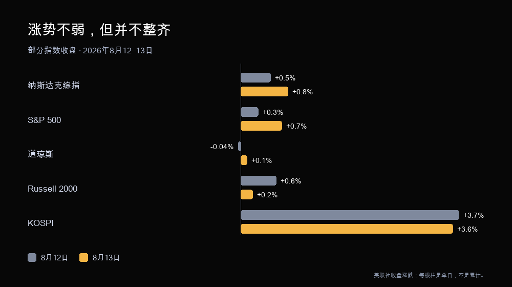 2026 年 8 月 12 日与 13 日部分指数收盘涨跌：纳指与 KOSPI 领涨，道指广度明显偏弱