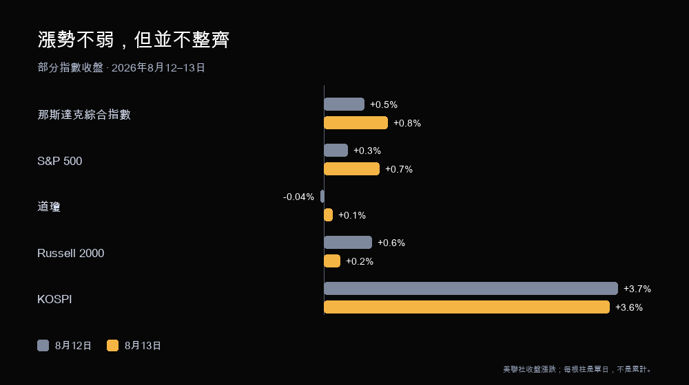 2026 年 8 月 12 日與 13 日部分指數收盤漲跌：那斯達克與 KOSPI 領漲，道瓊廣度明顯偏弱