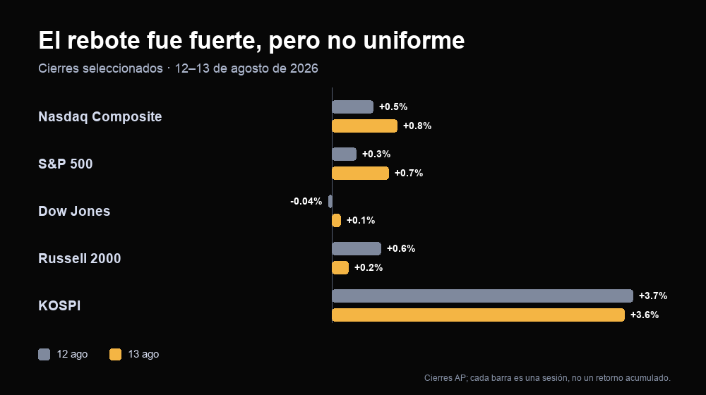Variaciones de cierre de índices seleccionados el 12 y 13 de agosto de 2026: el Nasdaq y el KOSPI lideran con más fuerza que la amplitud del Dow