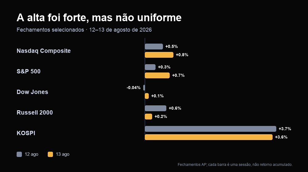 Variações de fechamento selecionadas em 12 e 13 de agosto de 2026, com liderança mais forte do Nasdaq e do KOSPI do que a amplitude do Dow