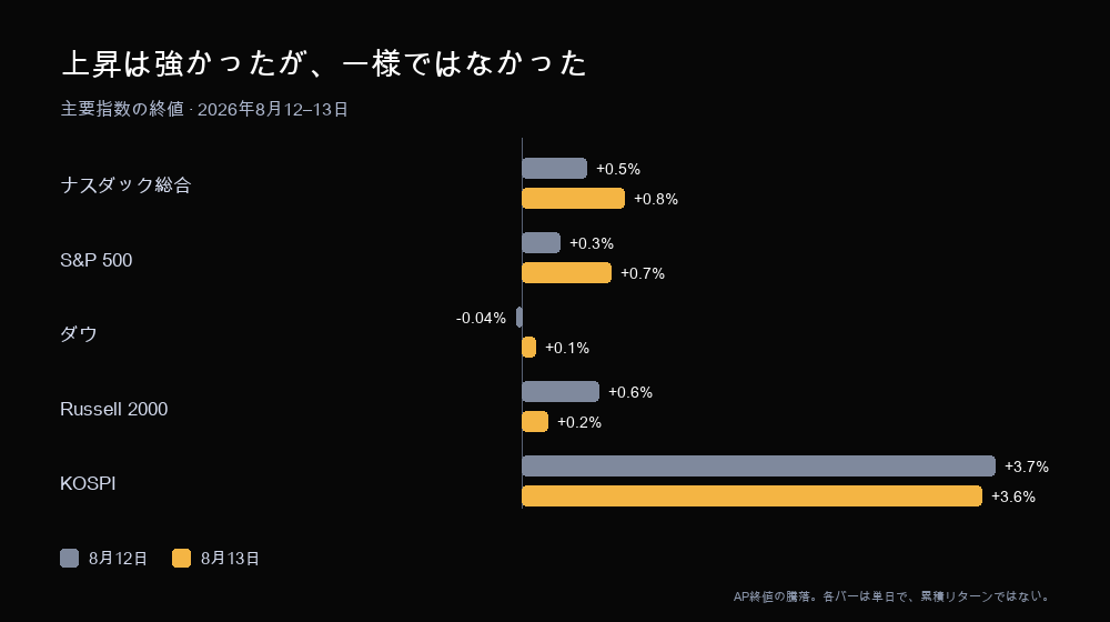 2026年8月12日と13日の主要指数終値騰落。ナスダックとKOSPIの主導が、ダウの参加の幅より強い