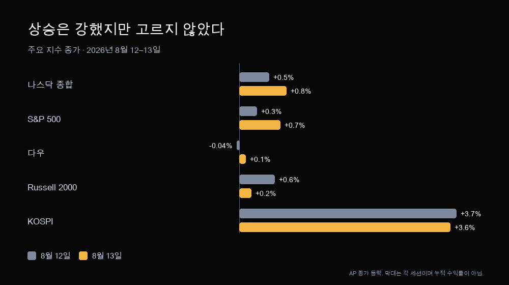 2026년 8월 12일과 13일 주요 지수 종가 등락. 나스닥과 KOSPI 주도력이 다우 참여 폭보다 강했다