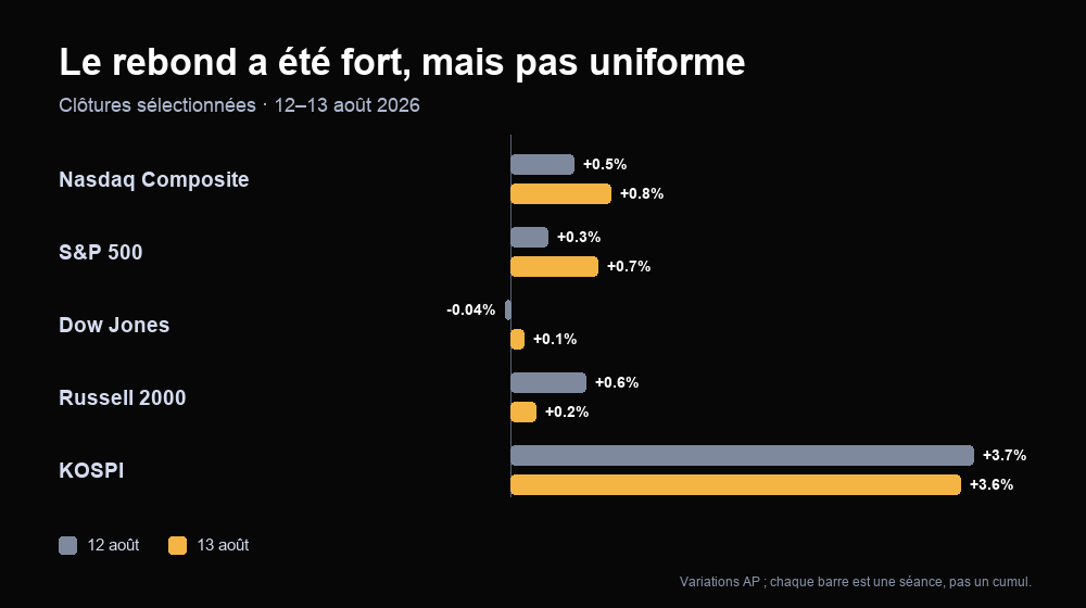 Variations de clôture d'indices sélectionnés les 12 et 13 août 2026 : avance plus nette du Nasdaq et du KOSPI que l'ampleur du Dow
