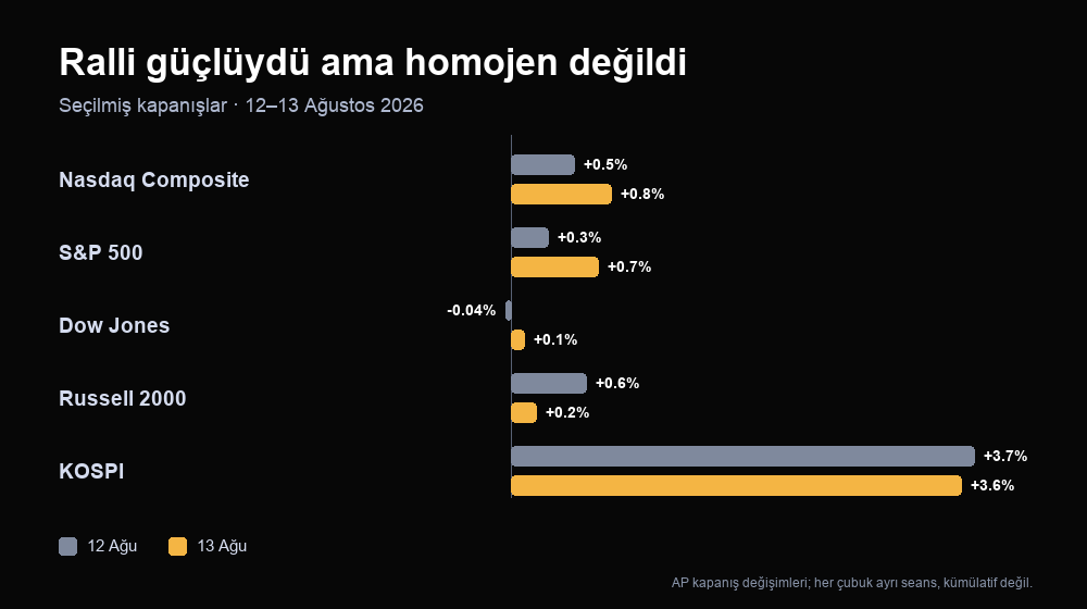 Seçilmiş endekslerin 12 ve 13 Ağustos 2026 kapanış değişimleri: Nasdaq ve KOSPI liderliği Dow katılımından daha güçlü