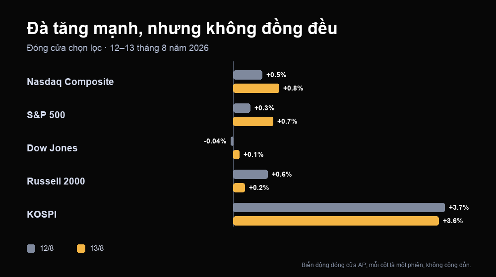 Biến động đóng cửa chọn lọc ngày 12 và 13/8/2026: Nasdaq và KOSPI dẫn dắt mạnh hơn bề rộng của Dow