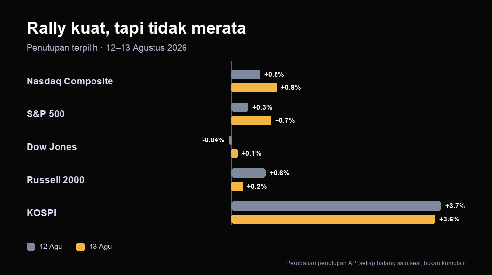 Perubahan penutupan indeks terpilih pada 12 dan 13 Agustus 2026: Nasdaq dan KOSPI memimpin lebih kuat dibanding lebar pasar Dow