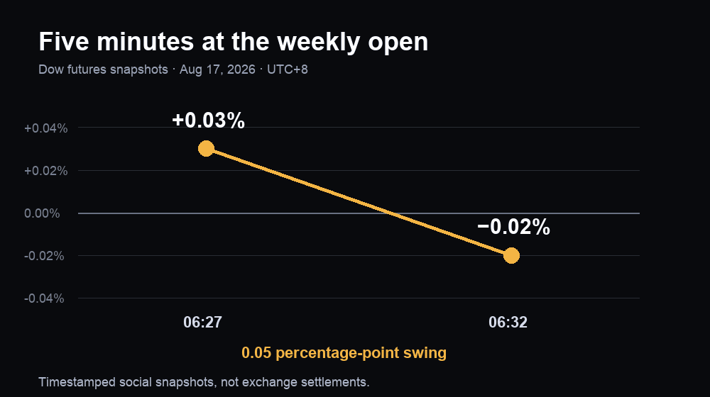 Dow futures snapshots at 06:27 and 06:32 UTC+8, moving from a 0.03% gain to a 0.02% dip