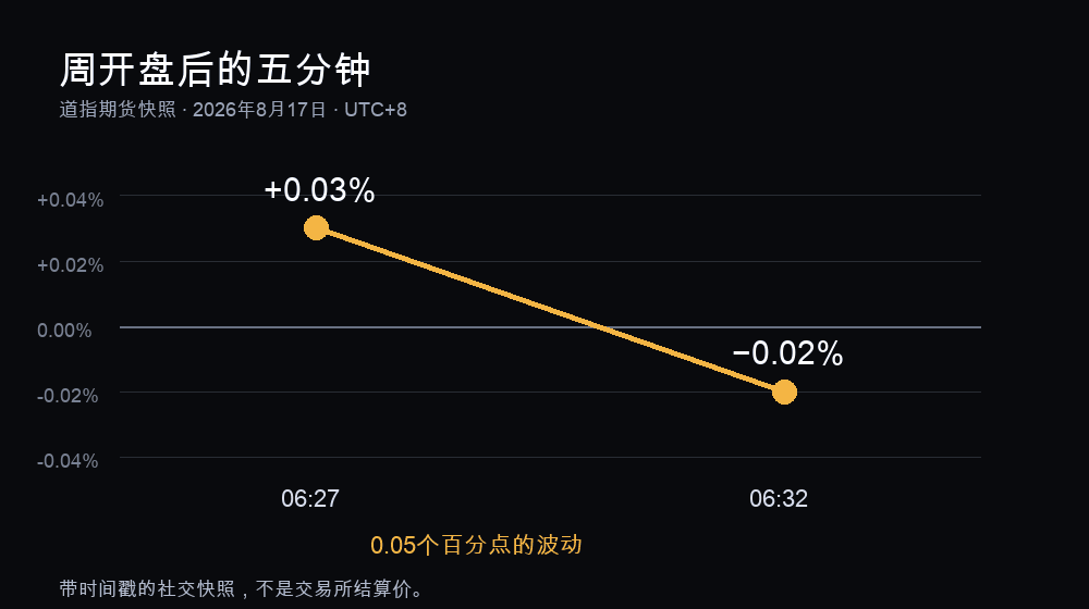 道指期货在06:27和06:32（UTC+8）的两笔快照：从涨0.03%转为跌0.02%