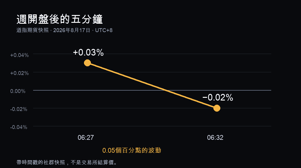 道瓊期貨在06:27與06:32（UTC+8）的兩筆快照：從漲0.03%轉為跌0.02%