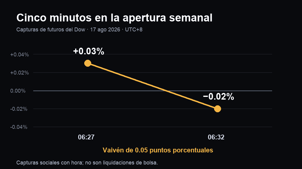 Capturas de los futuros del Dow a las 06:27 y 06:32 UTC+8: de una ganancia del 0,03% a una caída del 0,02%