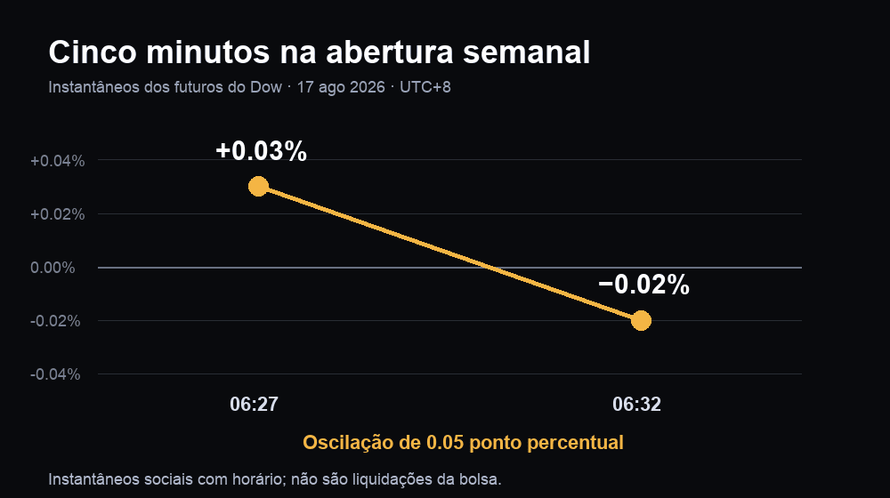 Instantâneos dos futuros do Dow às 06:27 e 06:32 UTC+8, de alta de 0,03% para recuo de 0,02%